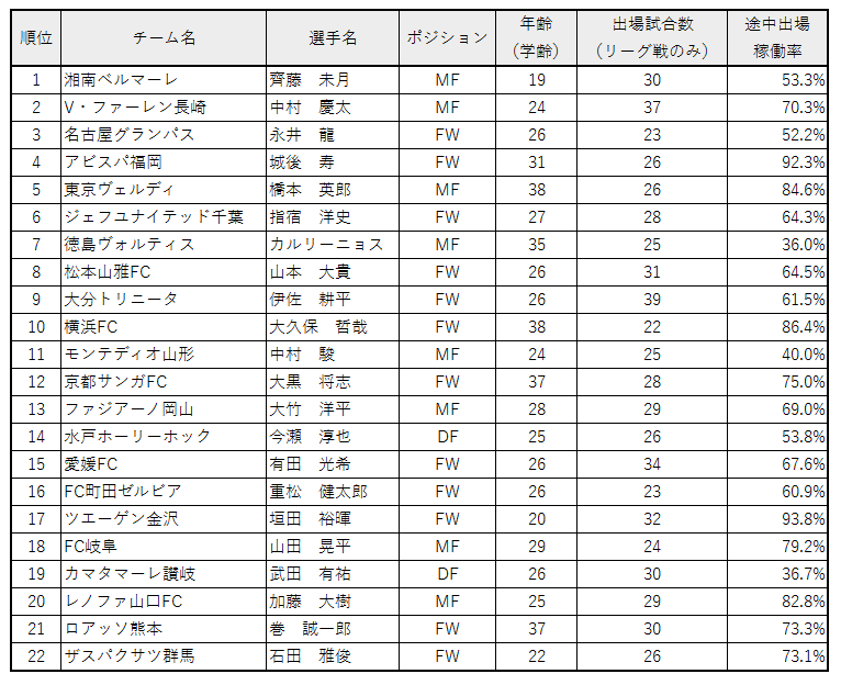 【Jリーグ】2017年のJ2リーグをデータでまとめてみました ～個人記録編～ サッカーをデータで視てみよう