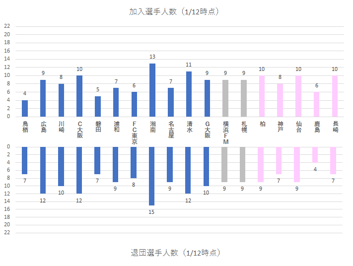 リーグ 動向 j 移籍