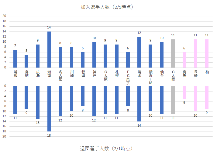 ｊリーグ移籍動向まとめ 2018シーズン ｊ１補強診断 2018 2 1時点 サッカーをデータで視てみよう
