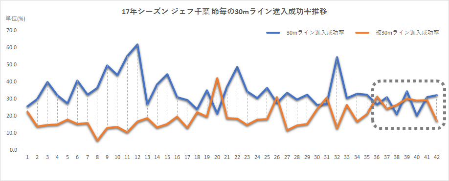 ジェフ千葉 あの奇跡の7連勝のとき 一体何が起きていたのか 船山システム の正体をデータでおさらい サッカーをデータで視てみよう ジェフ千葉 あの奇跡の7連勝のとき 一体何が起きていたのか 船山システム の正体をデータでおさらい サッカーをデータで視てみよう