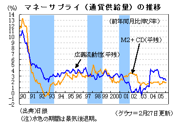 通貨供給量