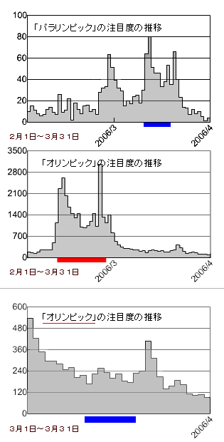 ブログ検索パラリンピック