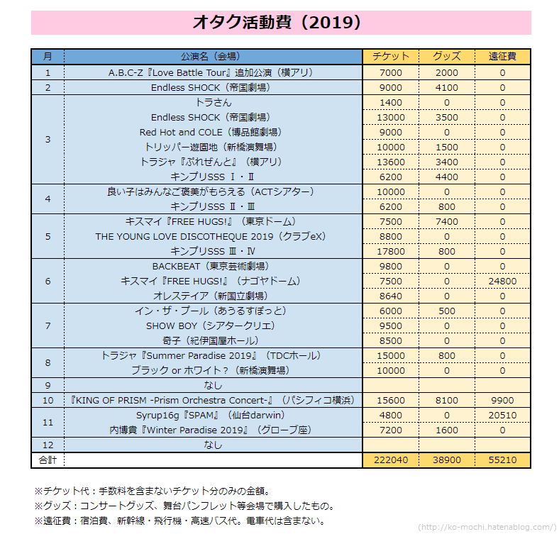 さよなら19年 年間オタク現場 活動費を振り返る ごねんぶりにどめの