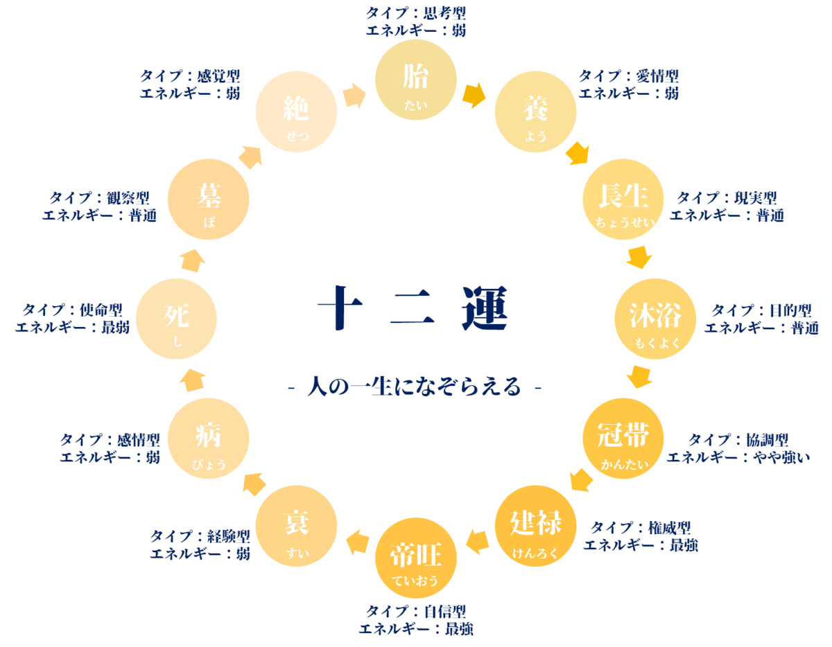 十二運（じゅうにうん） 自分の性格を知ろう！（四柱推命占い師 結斗） 四柱推命 占い師 結斗｜企業・経営者鑑定の専門｜URANAI