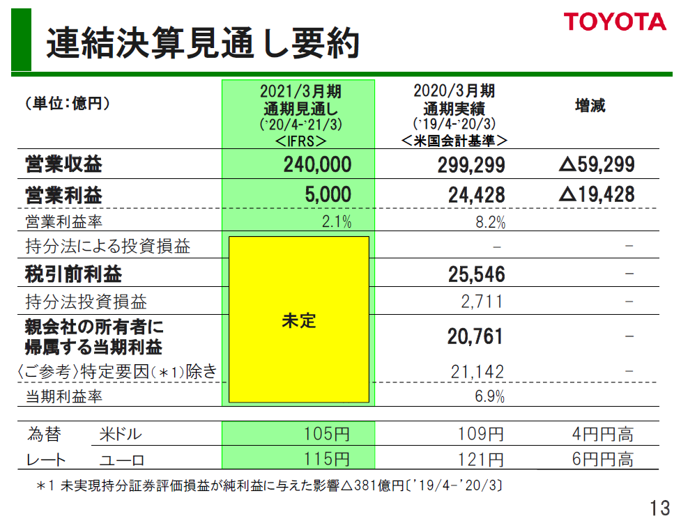 トヨタ 2020年決算発表！コロナ危機直面！減収減益（2020年3月期・2019 
