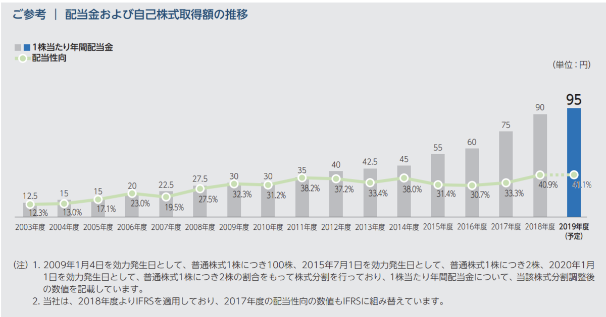 Ntt 年 株主総会の質疑応答 配当金 株主優待のまとめ 年３月期決算 Zaimの教室 財務諸表専門の学校 完全オンライン授業 個別指導 マンツーマン 講座 セミナー 東京 スクール 予備校 分析 見方 読み方 決算書 経営