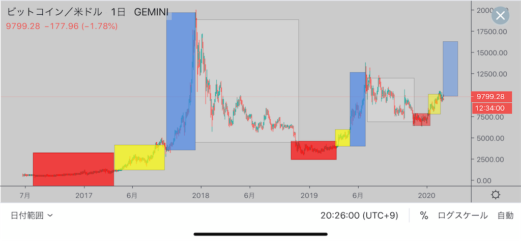 ビットコイン なぜ上がると期待されているのか 理由はこのチャートパターン ローソク足研究所