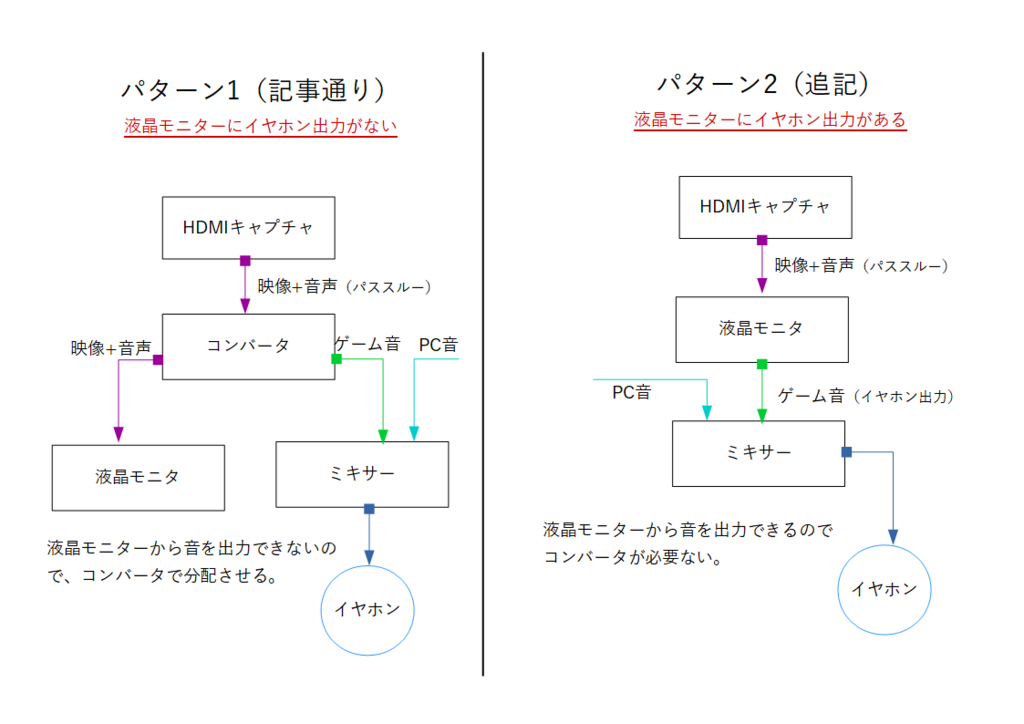 Nintendo Switchのゲーム音を 遅延なしで聴きながら 配信する配線環境 Koaronの日記