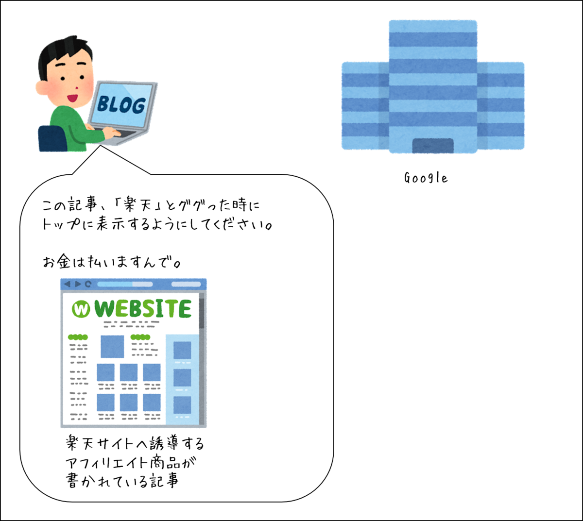 アフィリ初心者向け】リスティング広告って何？解説してみた - こばじの家