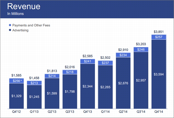 Facebook売上高推移