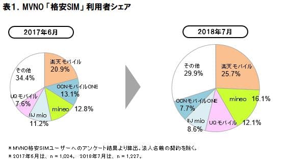 2018年MVNO格安SIMの市場動向調査 2018年MVNO格安SIMの市場動向調査