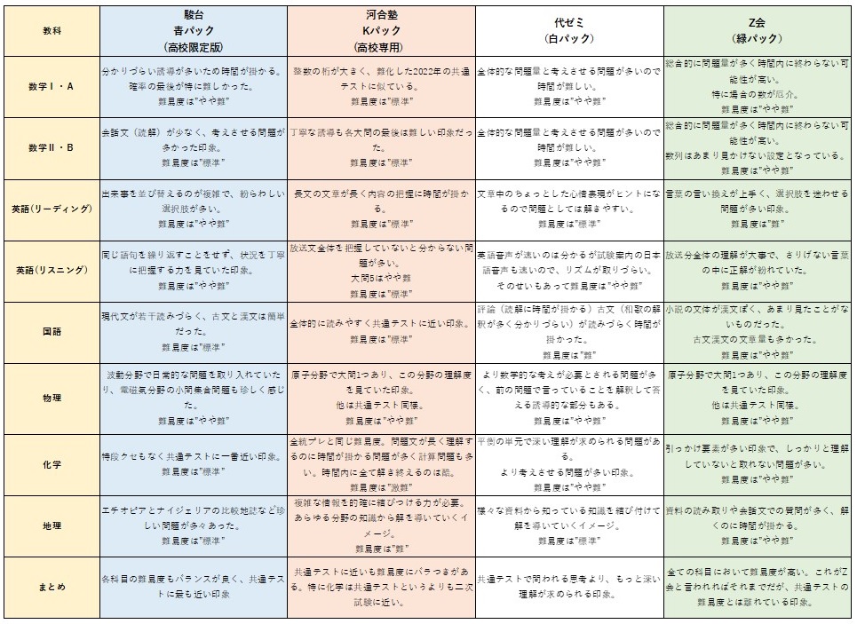 共通テスト成功の鍵【河合塾・駿台・代ゼミ・Z会】予想問題 共通テスト成功の鍵【河合塾・駿台・代ゼミ・Z会】予想問題