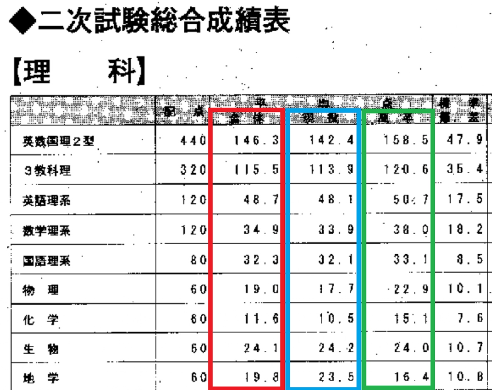 東大入試オープン各科目の攻略法と過去平均点の分析 - 身を捨ててこそ