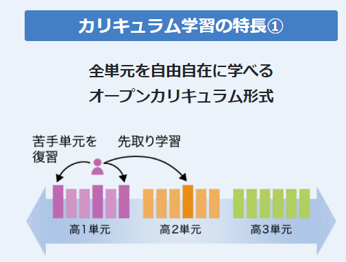基礎から応用まで着実に伸びる！Z会の高校講座（高1～2生） - 身を捨て