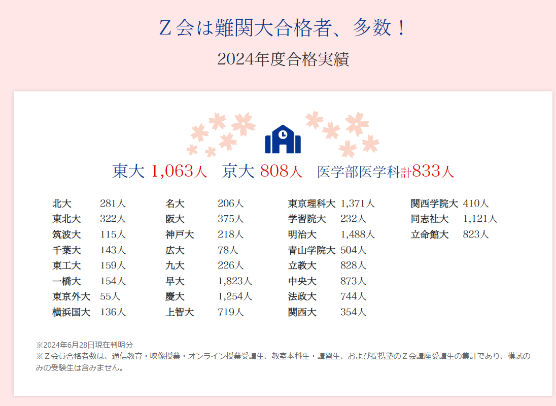 秋から始める「得点力」強化！Z会の大学受験対策で合格を勝ち取ろう