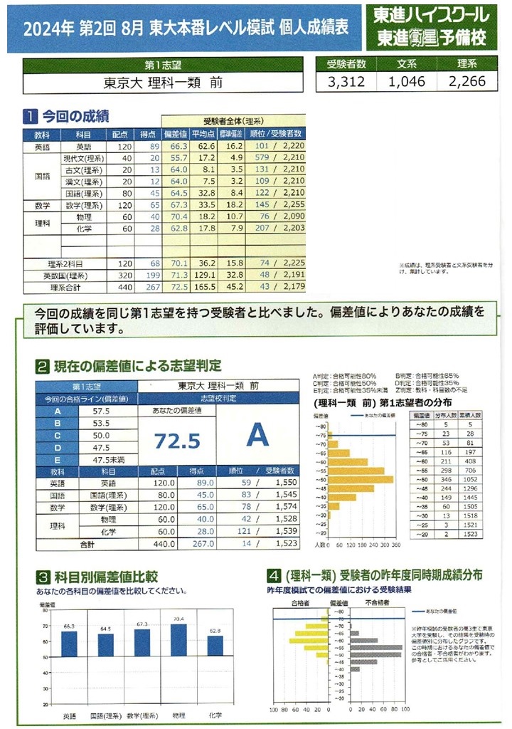 東大受験に宅浪で挑む!上期の振り返り~東大模試編~ - 身を 東大受験に宅浪で挑む!上期の振り返り~東大模試編~ - 身を