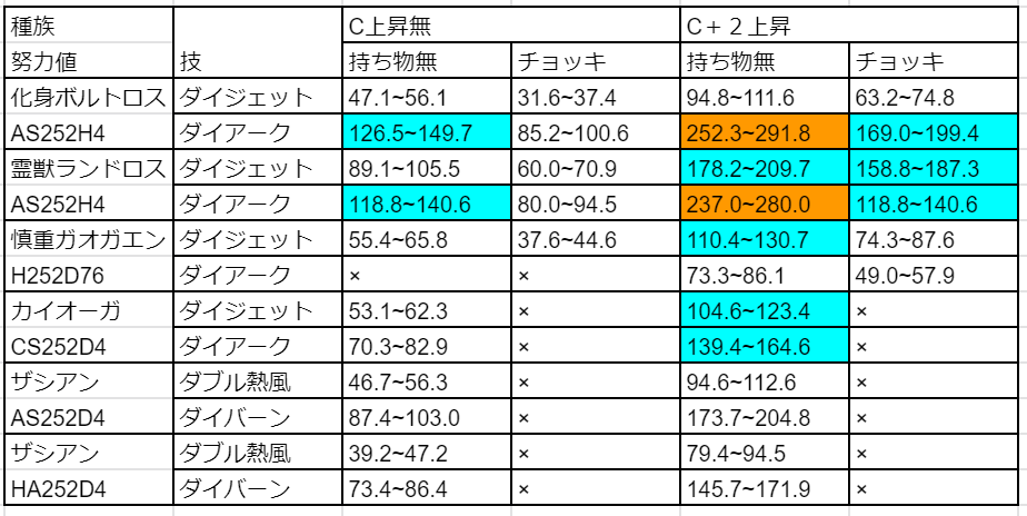 剣盾s１５ダブル 最終レート１７４５順位８６８位 ｓｅｘｙキュアゴリラ 構築 イベルタルスタン 小林のポケモンブログ