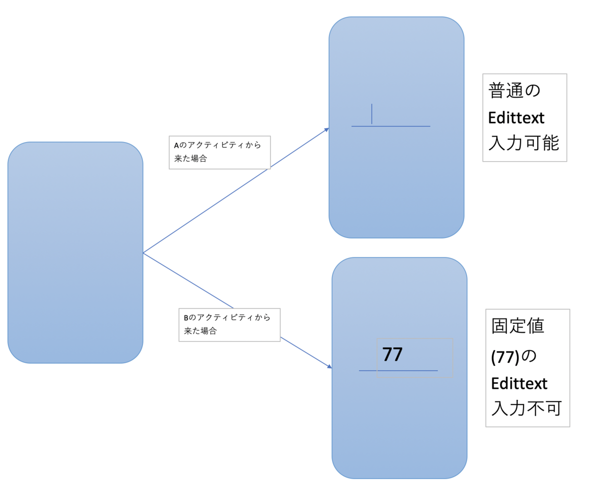 Android EditTextとTextView の出し分け EditViewに固定値を入れたかったので - 7Rアプリ