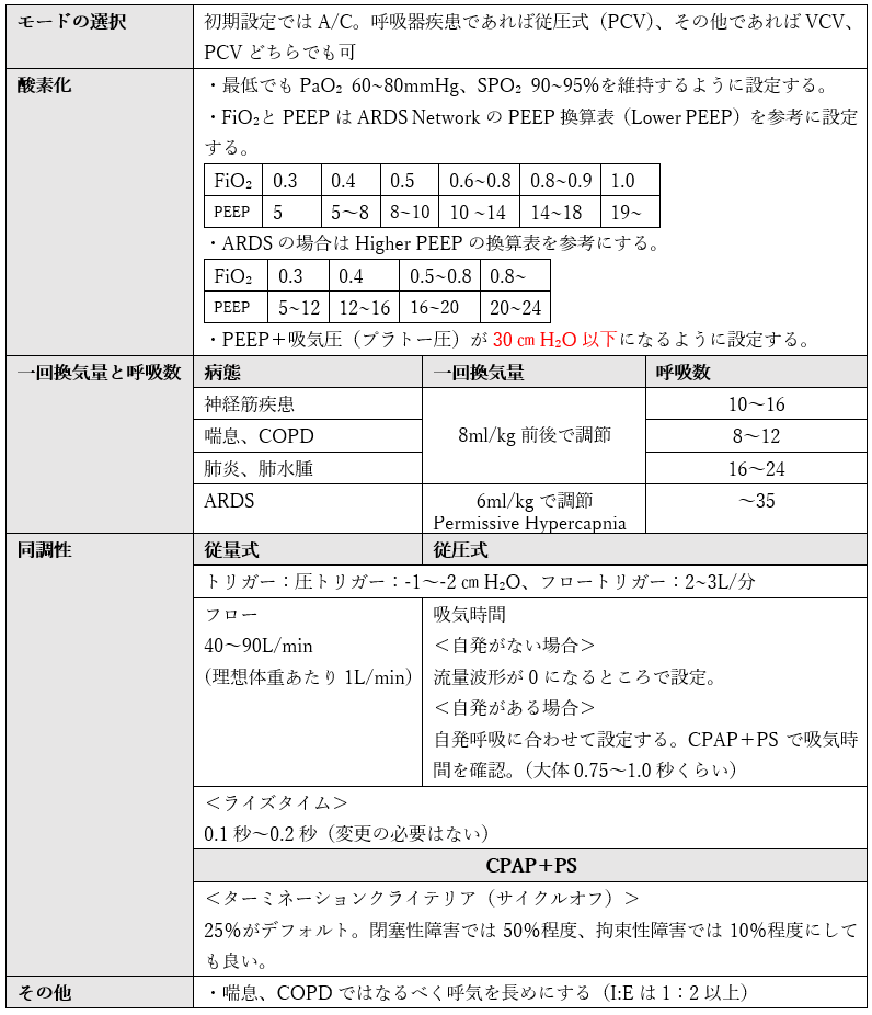 人工呼吸器の管理 とある内科医の病棟マニュアル