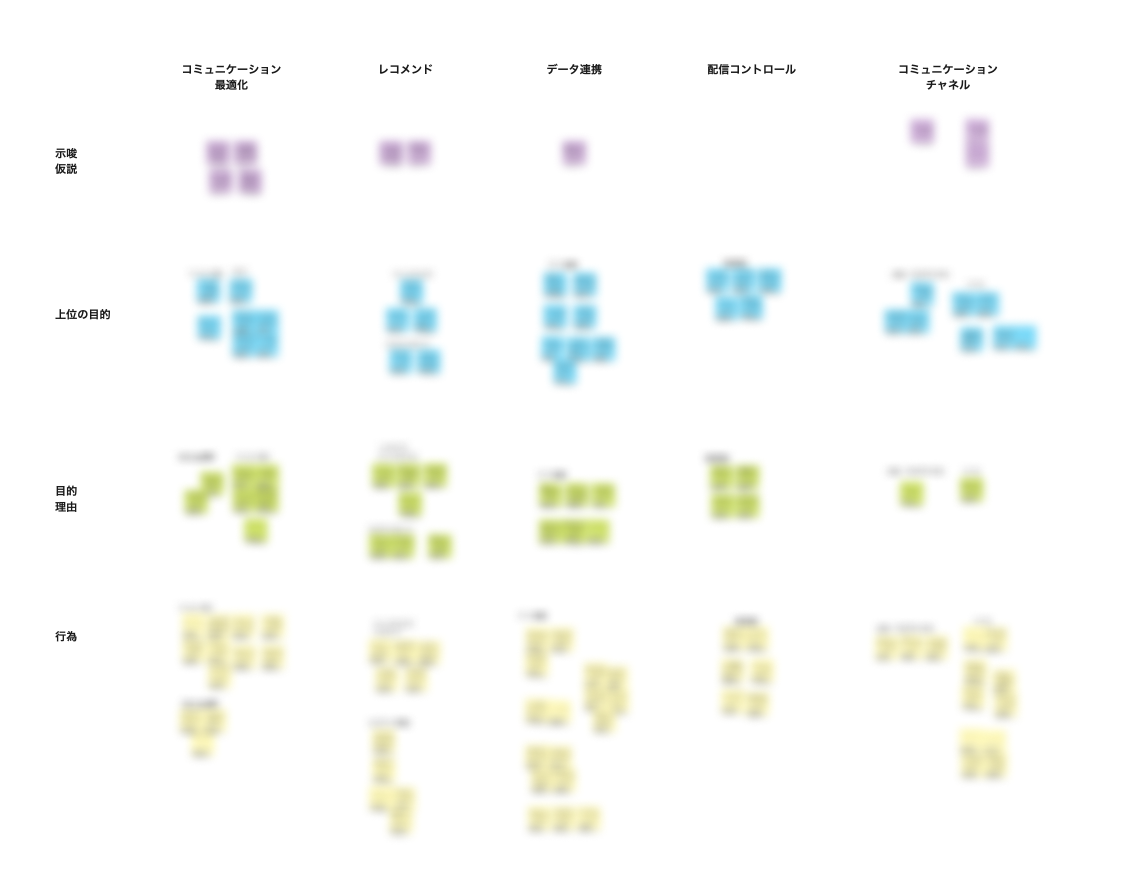 インタビューで得た内容をグルーピングしている図
