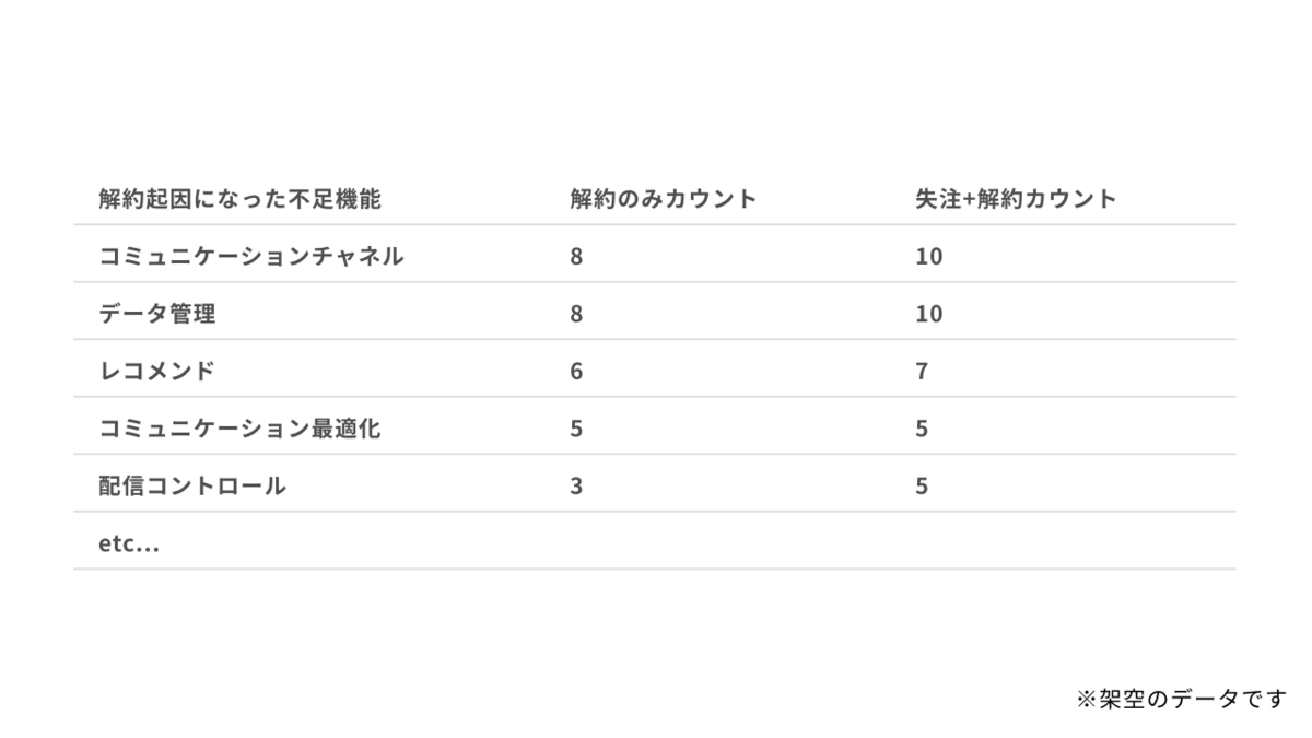 架空の不足機能をカウントした表