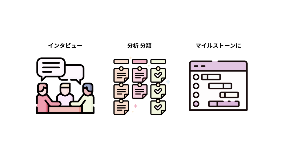インタビュー、分析、マイルストーンへと進めたことを示す図