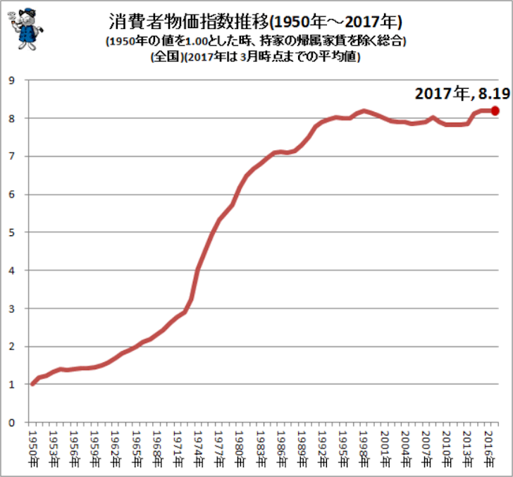 1950年から2017年までの国内の消費者物価指数