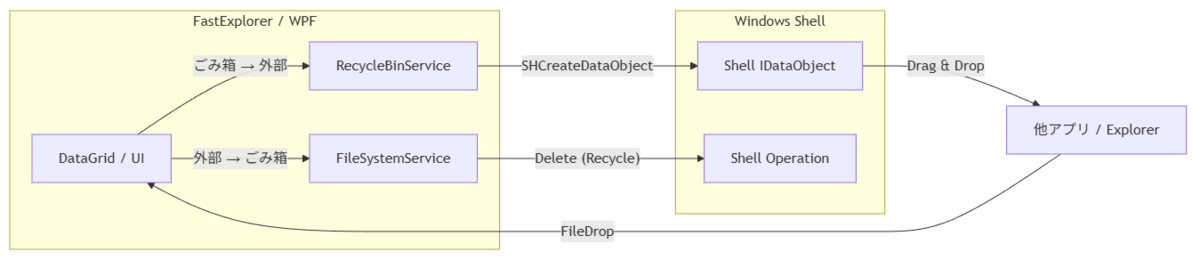 WPF でごみ箱を実装したら - いつブロ