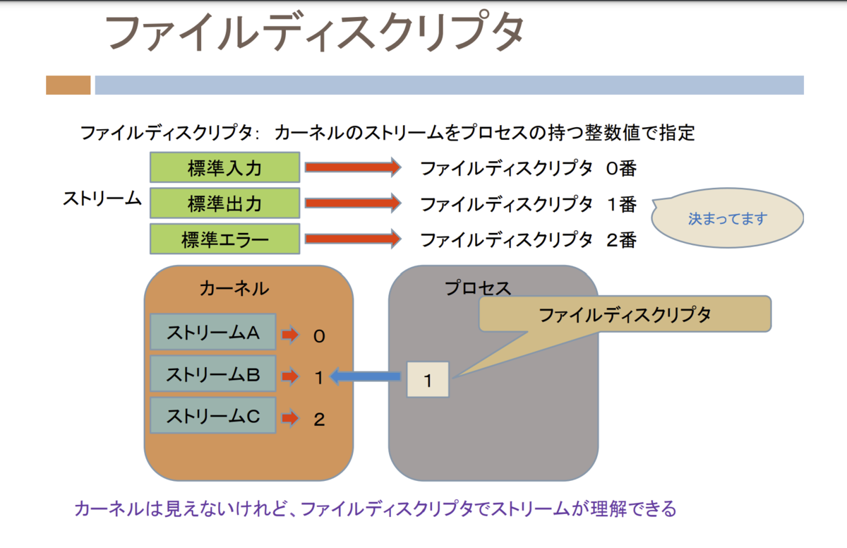 fd ファイルディスクリプタとは 恋するコンピュータサイエンス