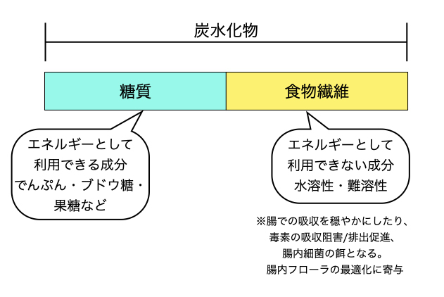 炭水化物　内訳