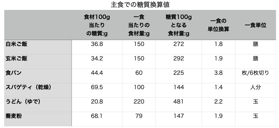 主食　糖質　換算