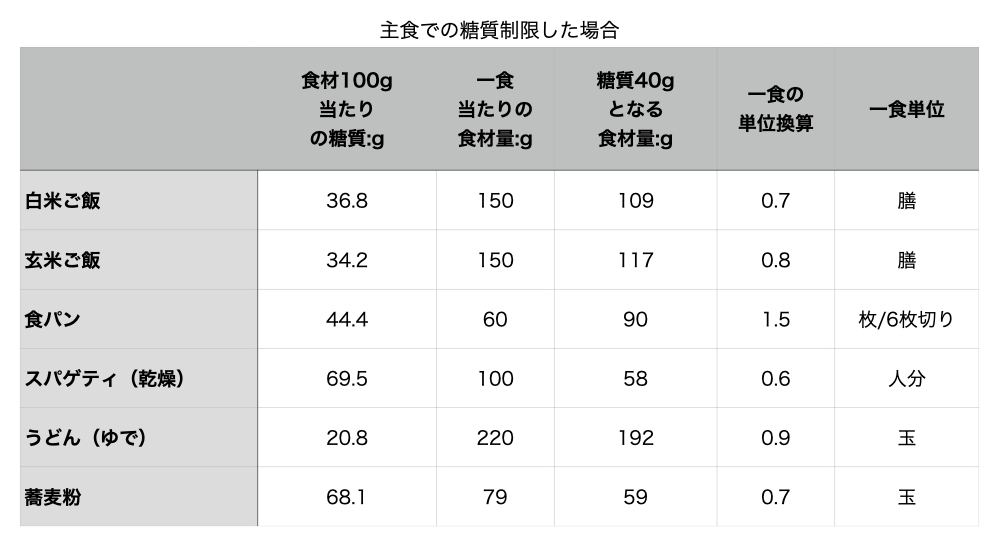 糖質制限　主食の量　糖質