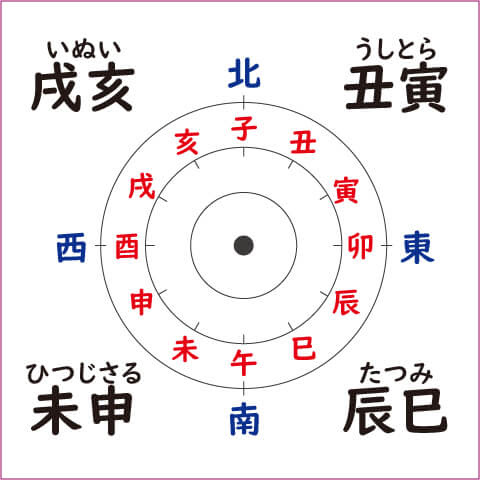 お城の基礎講座 10 櫓の名称と方位 攻城団ブログ お城や歴史のおもしろくてためになる記事がいっぱい