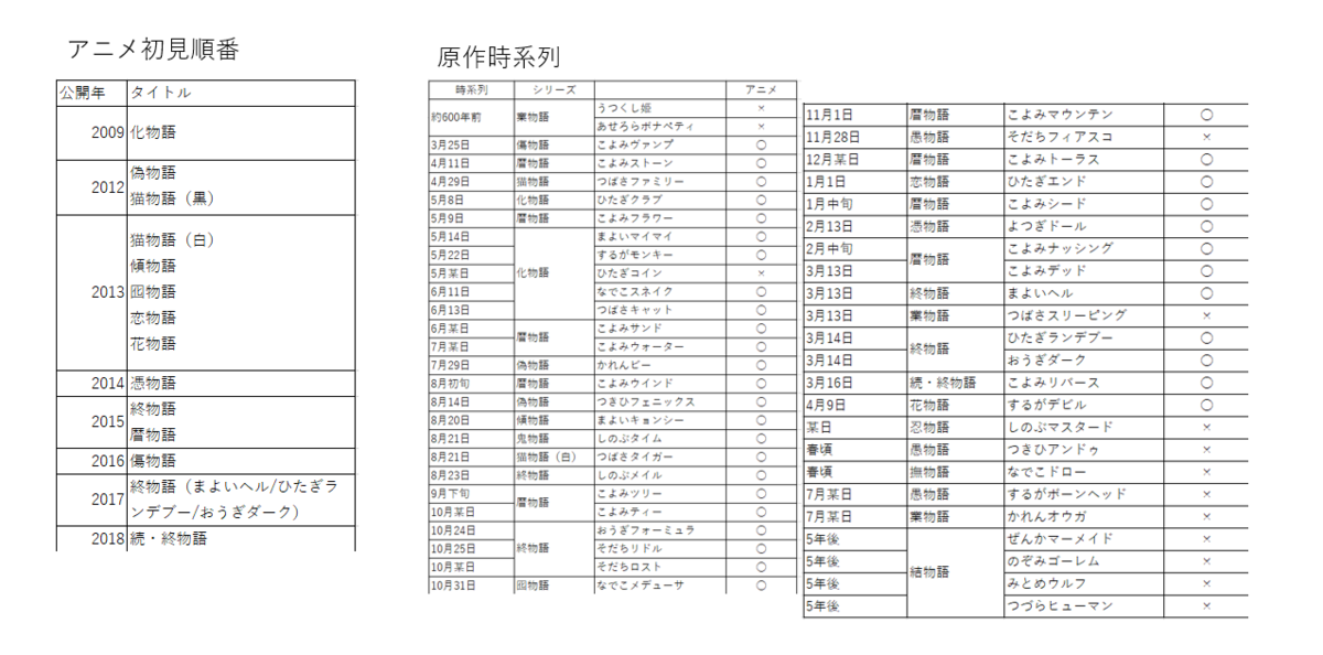 物語シリーズ アニメを見る順番と原作の時系列をまとめました 画像保存あり Kokawablog