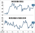 無党派層の割合、内閣支持率の推移