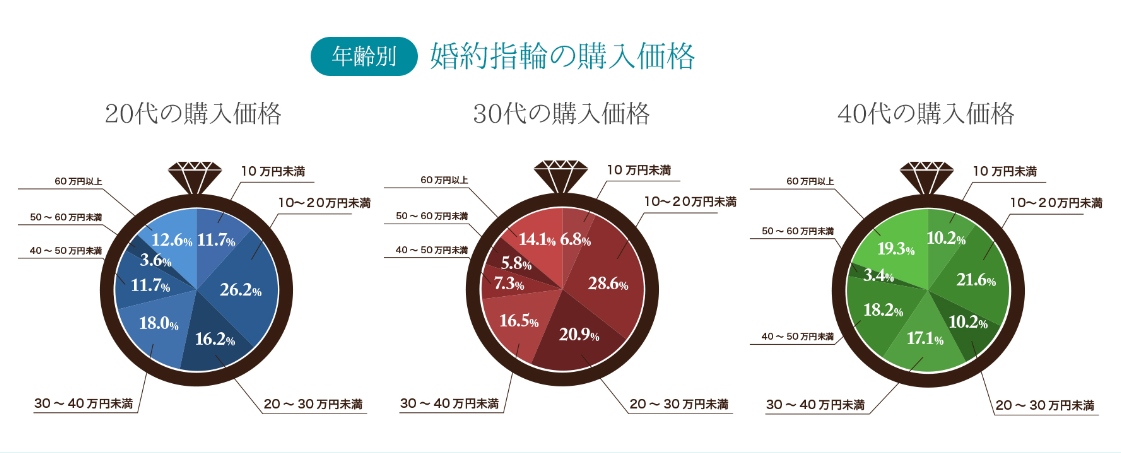 婚約指輪　年代別相場