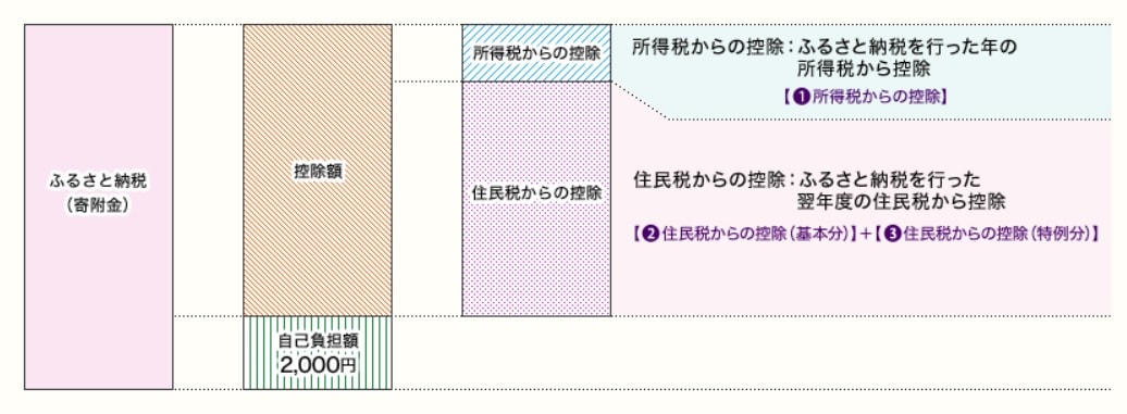 ふるさと納税