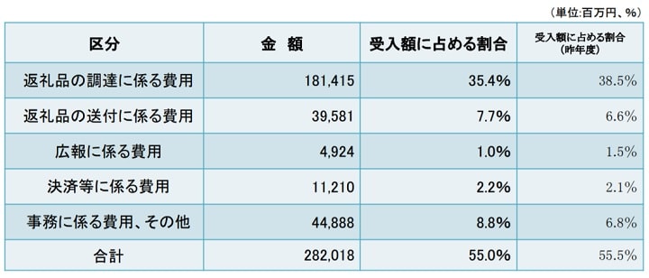 ふるさと納税の募集に要した経費（平成30年度）