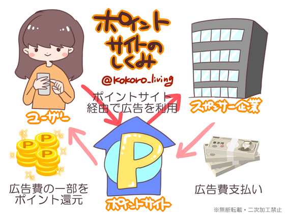 ポイントサイトの仕組み