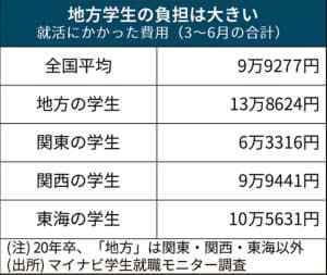 就活費用