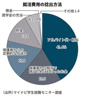 就活費用の捻出