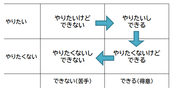 ハマると怖い ３年で仕事のやる気が下がる悪循環の仕組み 新しい自分に変わるための 自信の育て方