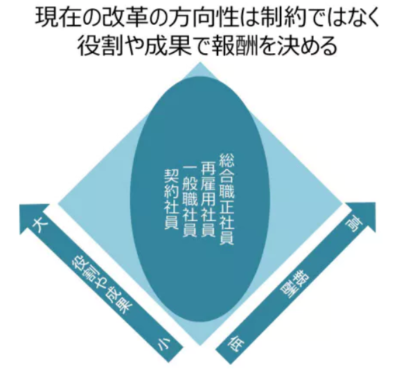 働き方改革　成果や役割で報酬を決める