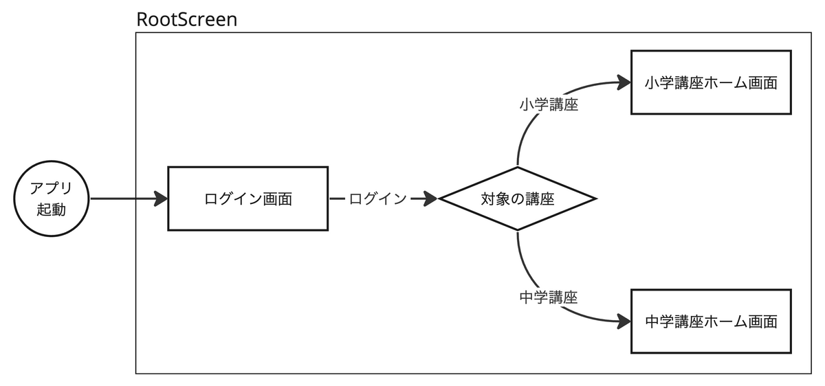 学年に応じた機能表示フロー