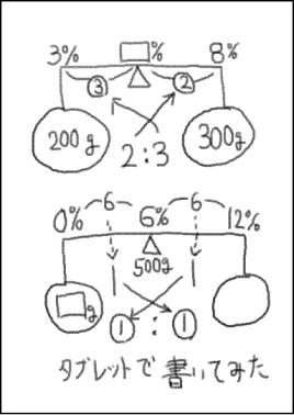 塩水算 蒸発の問題はタイムマシンでさかのぼり 駒澤塾 中学受験の算数 理科