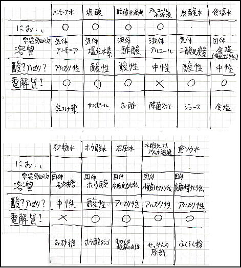 １１種の必須な水溶液 駒澤塾 中学受験の算数 理科