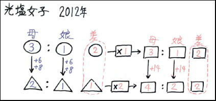 倍数算と倍数変化算 その１ 駒澤塾 中学受験の算数 理科