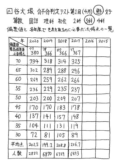 四谷合判 点数と偏差値の対比表 駒澤塾 中学受験の算数 理科 四谷合判 点数と偏差値の対比表 駒澤塾 中学受験の算数 理科