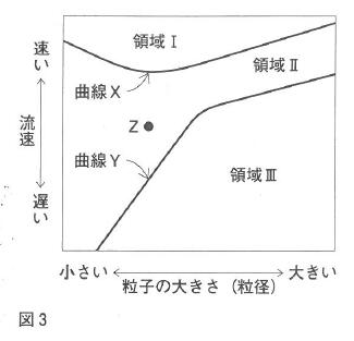 ユールストロームダイアグラム Hjulström curve JapaneseClass.jp