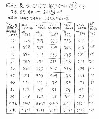 四谷合判 第6回の点数と偏差値の対比表 - 駒澤塾：中学受験の